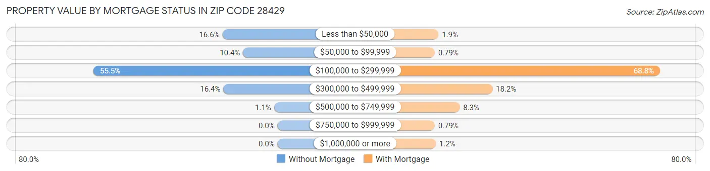 Property Value by Mortgage Status in Zip Code 28429