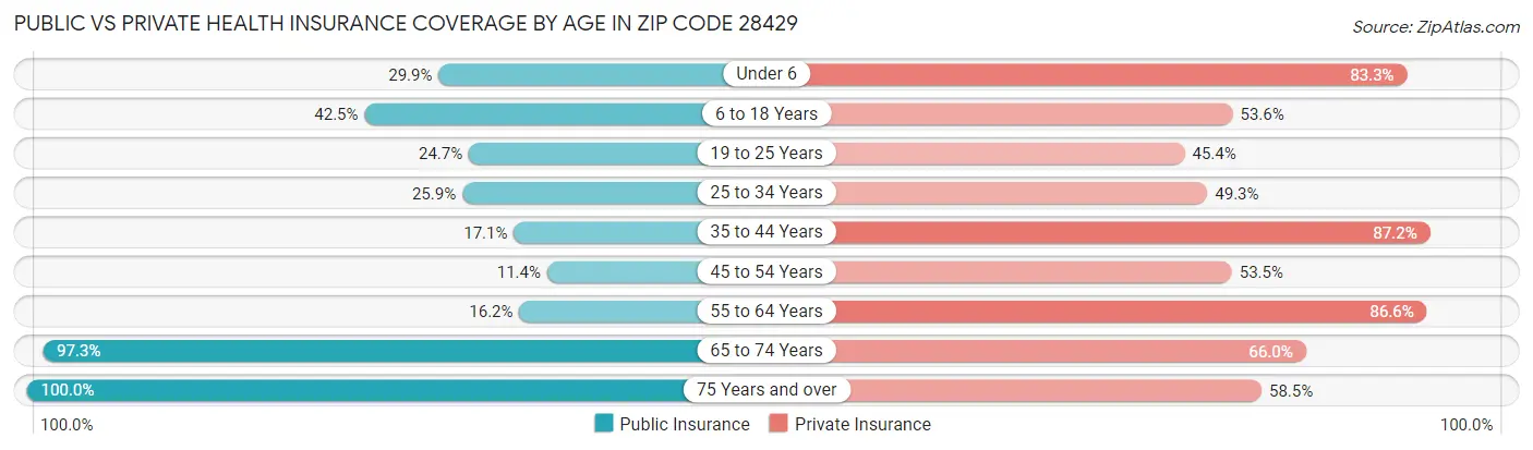 Public vs Private Health Insurance Coverage by Age in Zip Code 28429