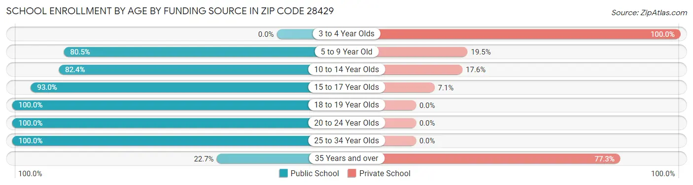 School Enrollment by Age by Funding Source in Zip Code 28429