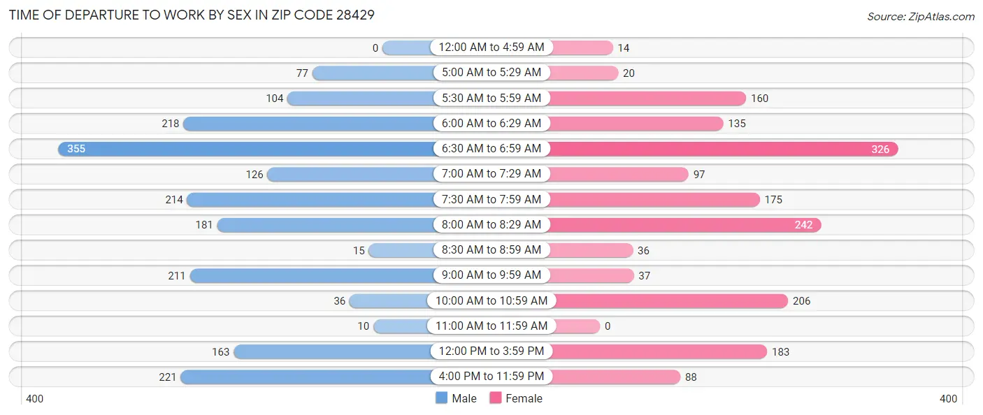 Time of Departure to Work by Sex in Zip Code 28429