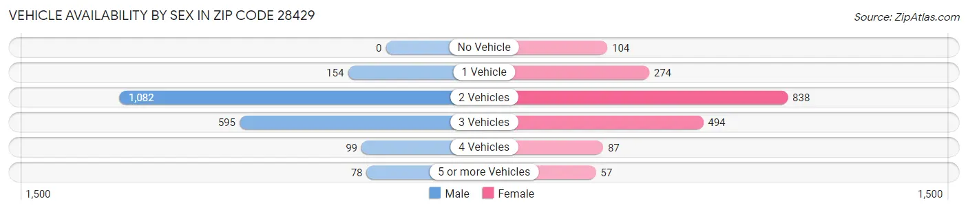 Vehicle Availability by Sex in Zip Code 28429