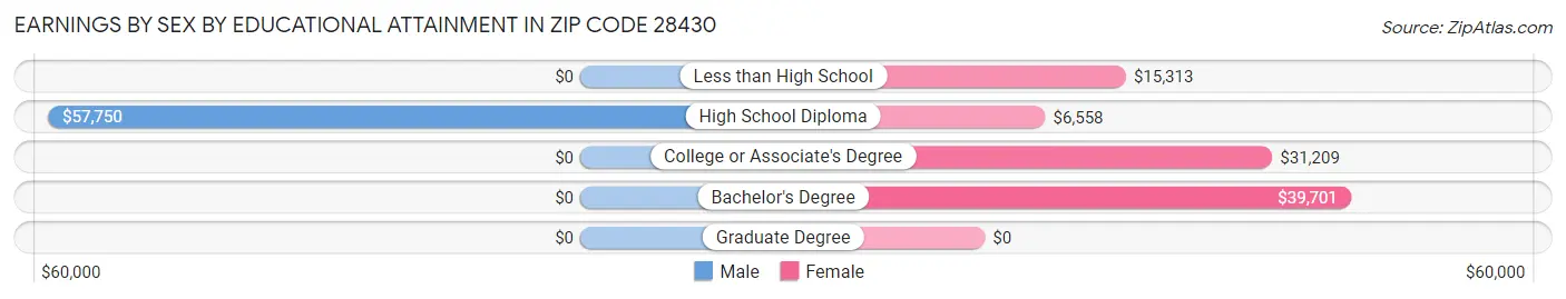 Earnings by Sex by Educational Attainment in Zip Code 28430