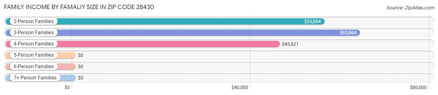 Family Income by Famaliy Size in Zip Code 28430