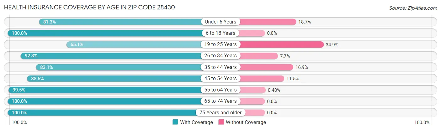 Health Insurance Coverage by Age in Zip Code 28430