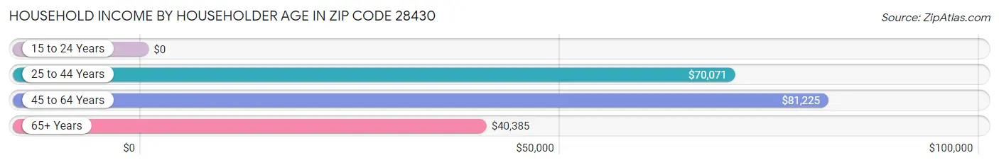 Household Income by Householder Age in Zip Code 28430