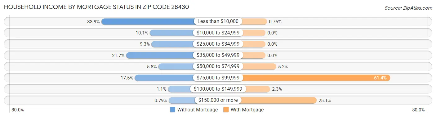 Household Income by Mortgage Status in Zip Code 28430