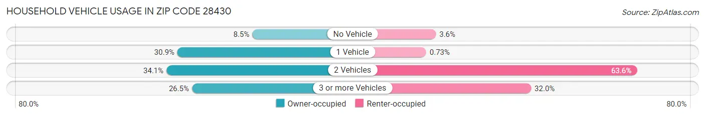 Household Vehicle Usage in Zip Code 28430