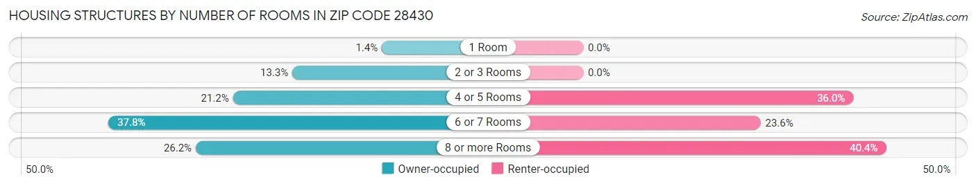 Housing Structures by Number of Rooms in Zip Code 28430
