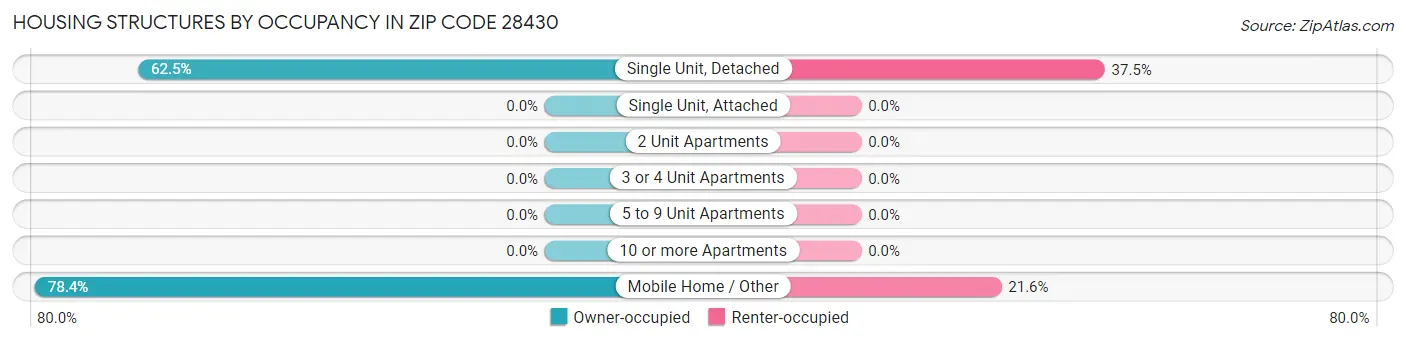 Housing Structures by Occupancy in Zip Code 28430