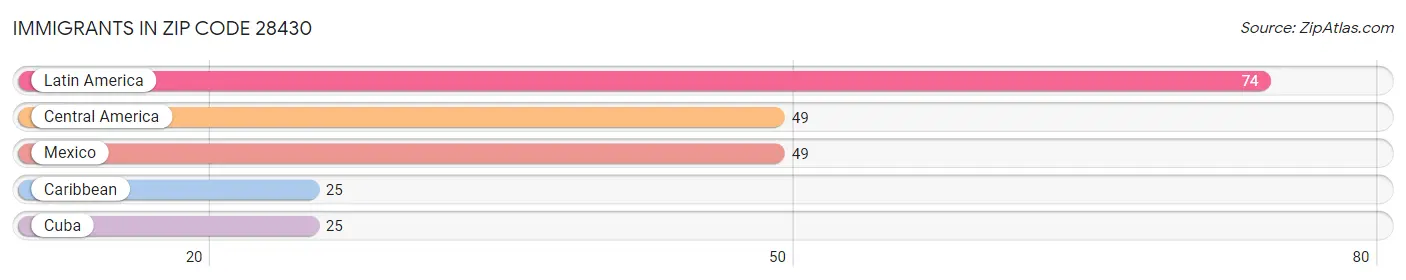 Immigrants in Zip Code 28430