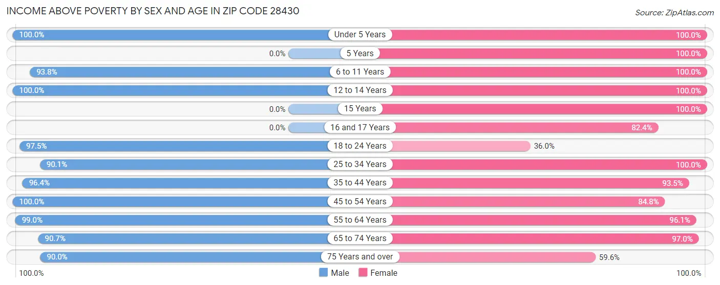 Income Above Poverty by Sex and Age in Zip Code 28430