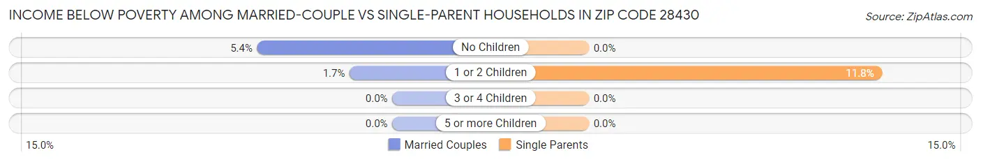 Income Below Poverty Among Married-Couple vs Single-Parent Households in Zip Code 28430