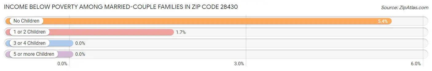 Income Below Poverty Among Married-Couple Families in Zip Code 28430