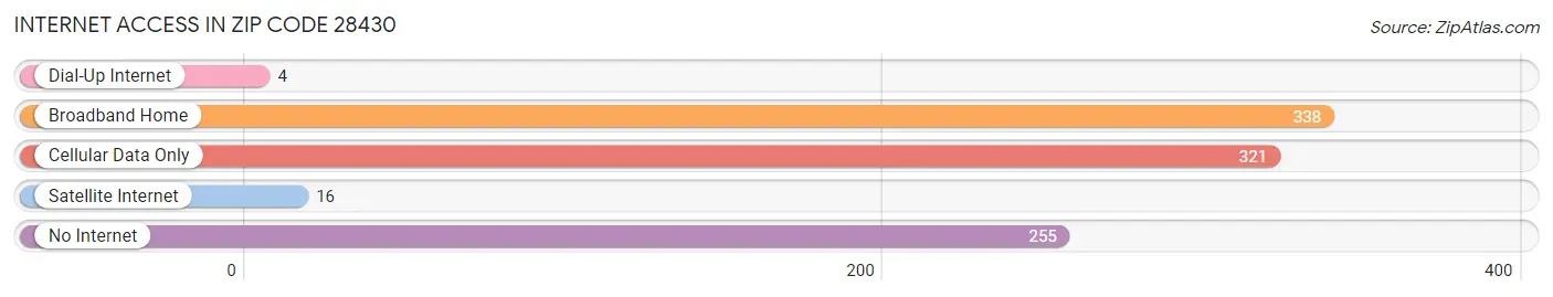 Internet Access in Zip Code 28430