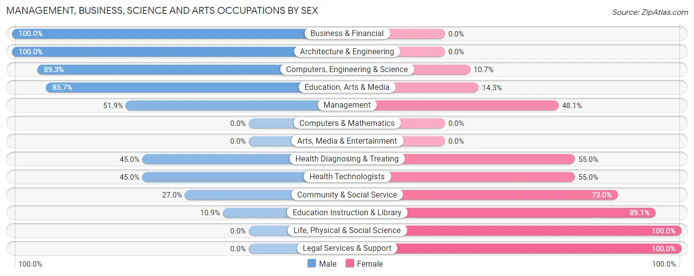 Management, Business, Science and Arts Occupations by Sex in Zip Code 28430