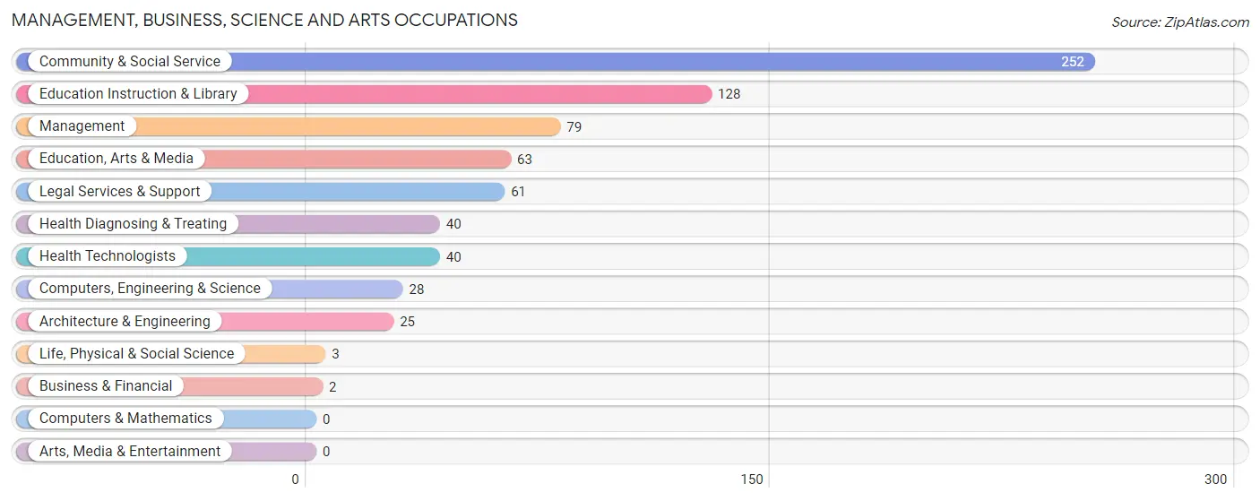 Management, Business, Science and Arts Occupations in Zip Code 28430