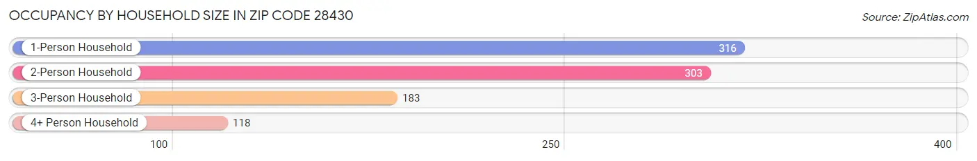 Occupancy by Household Size in Zip Code 28430