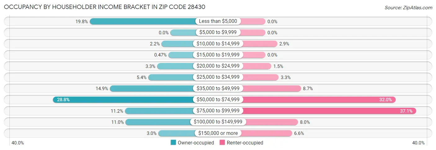 Occupancy by Householder Income Bracket in Zip Code 28430