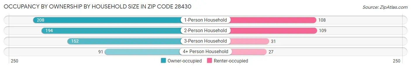 Occupancy by Ownership by Household Size in Zip Code 28430