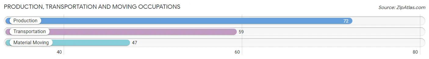 Production, Transportation and Moving Occupations in Zip Code 28430