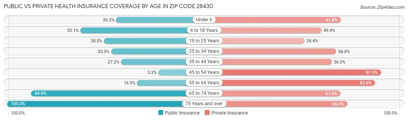 Public vs Private Health Insurance Coverage by Age in Zip Code 28430