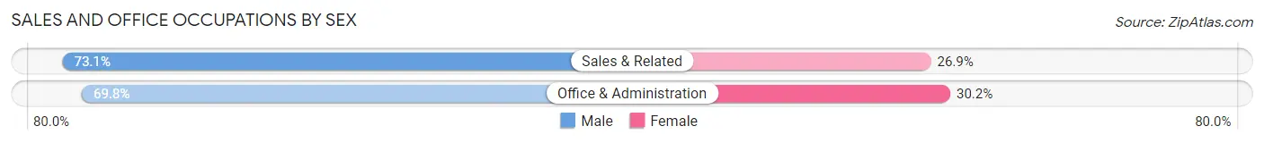 Sales and Office Occupations by Sex in Zip Code 28430