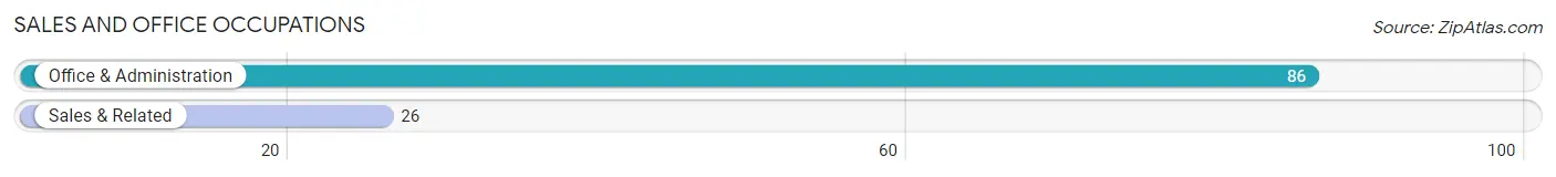 Sales and Office Occupations in Zip Code 28430