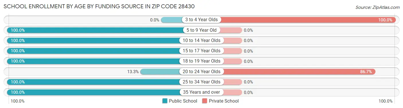 School Enrollment by Age by Funding Source in Zip Code 28430