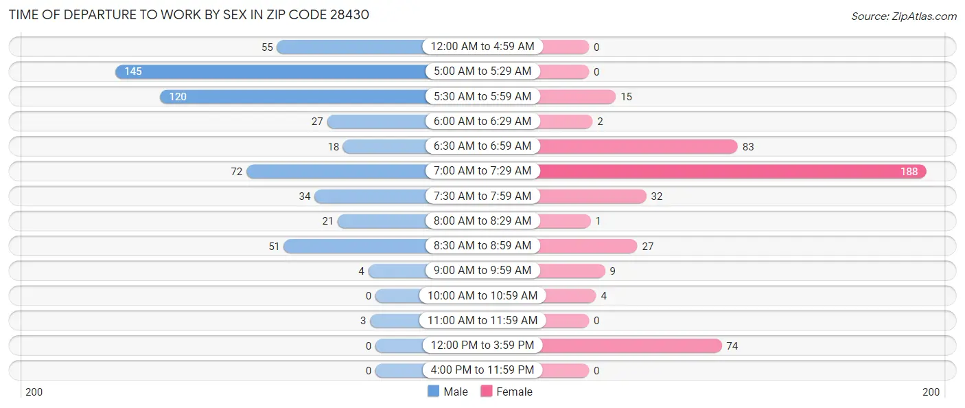 Time of Departure to Work by Sex in Zip Code 28430