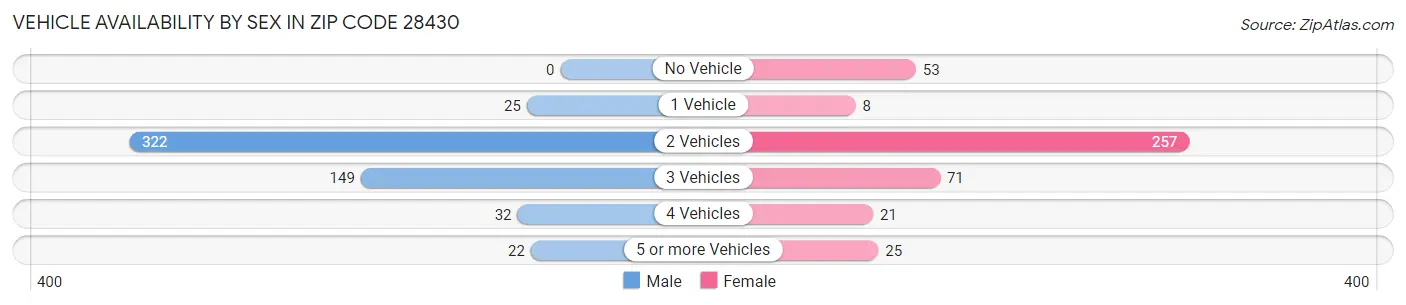 Vehicle Availability by Sex in Zip Code 28430