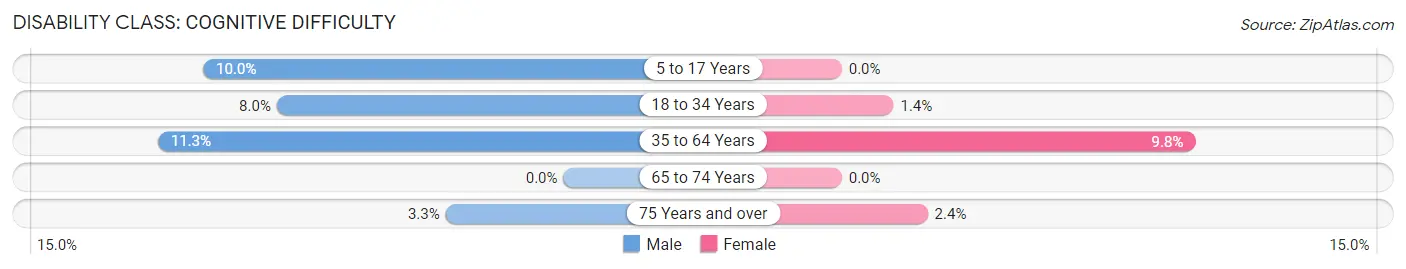 Disability in Zip Code 28431: <span>Cognitive Difficulty</span>