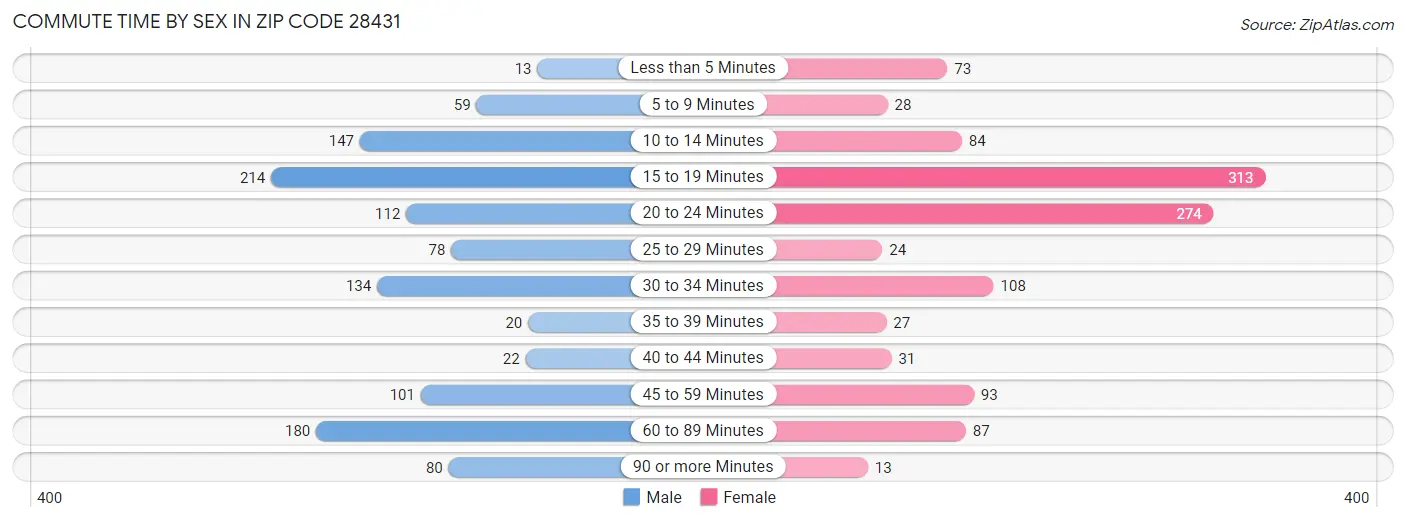 Commute Time by Sex in Zip Code 28431