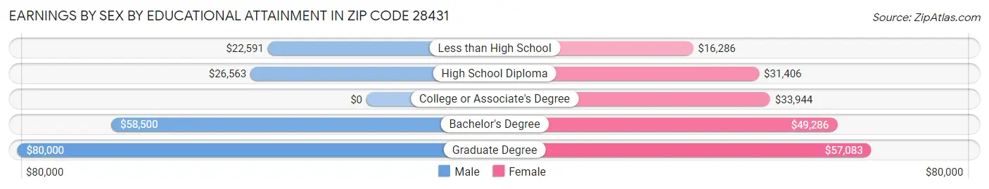 Earnings by Sex by Educational Attainment in Zip Code 28431