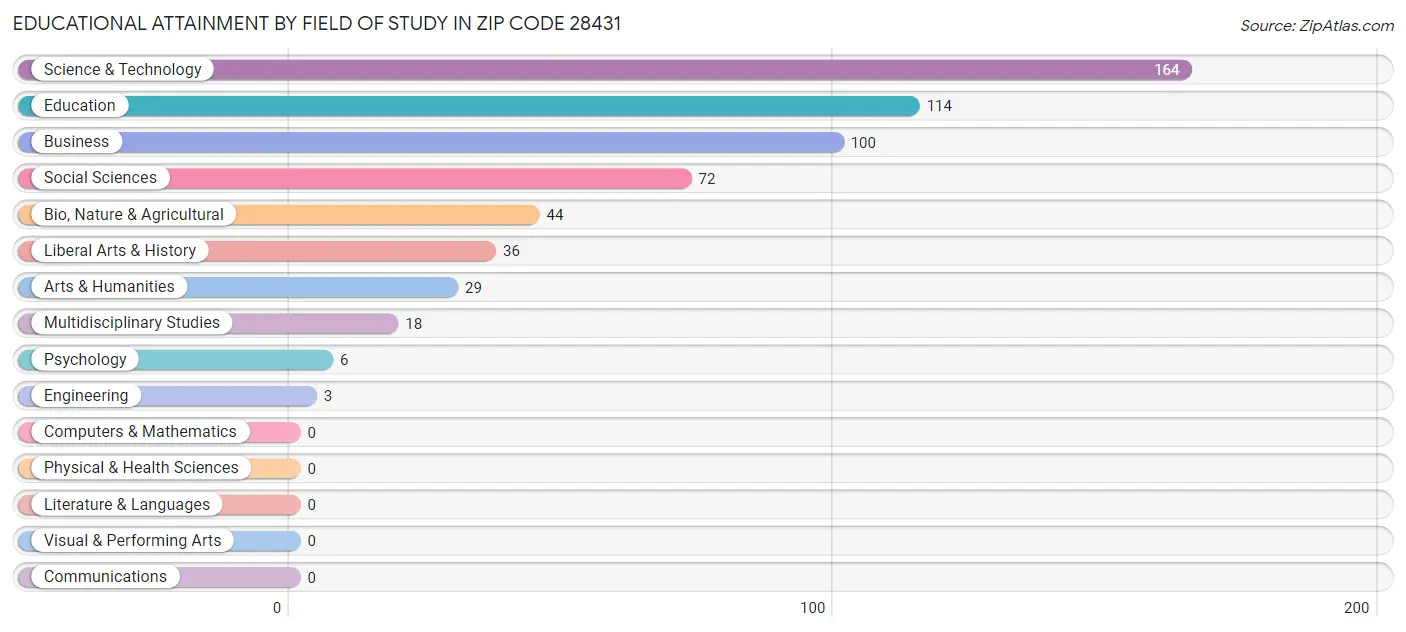 Educational Attainment by Field of Study in Zip Code 28431