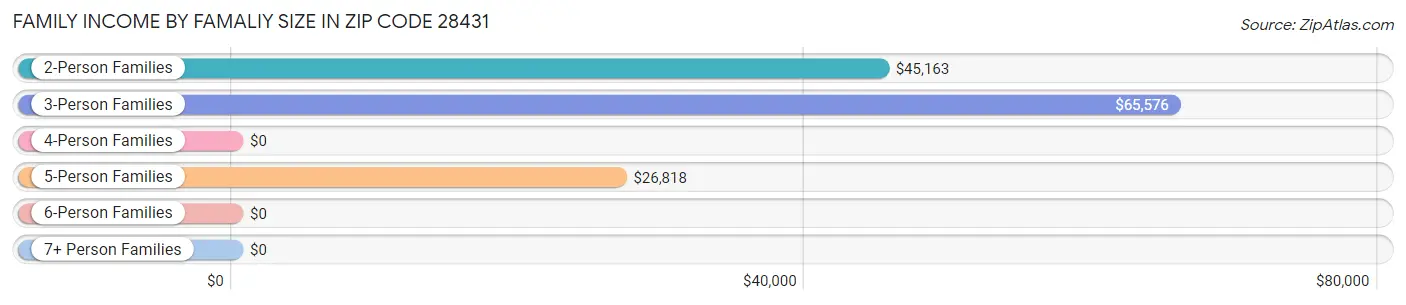 Family Income by Famaliy Size in Zip Code 28431