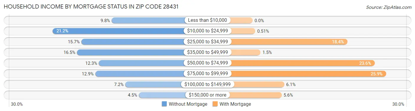 Household Income by Mortgage Status in Zip Code 28431