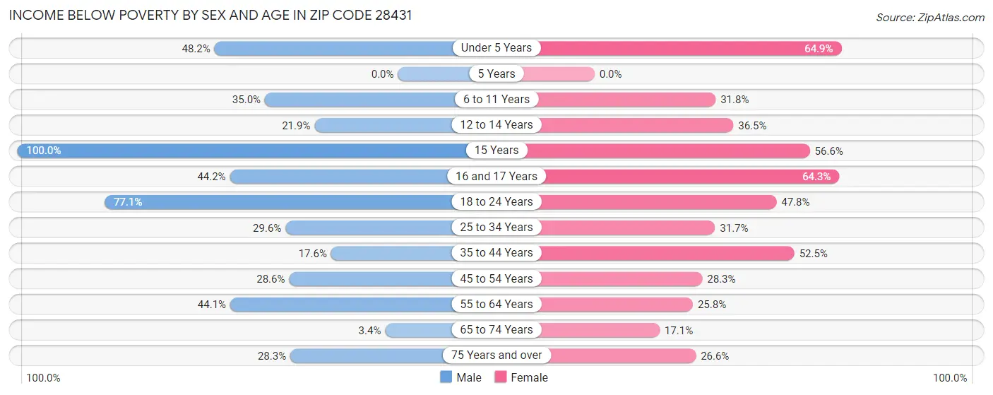 Income Below Poverty by Sex and Age in Zip Code 28431