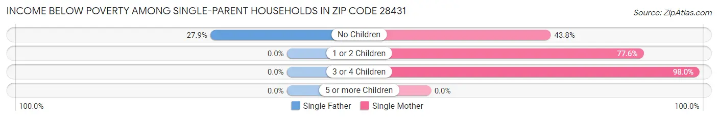 Income Below Poverty Among Single-Parent Households in Zip Code 28431