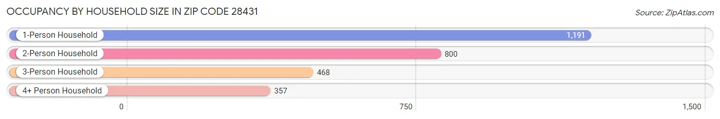 Occupancy by Household Size in Zip Code 28431