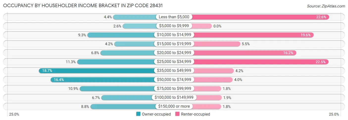 Occupancy by Householder Income Bracket in Zip Code 28431