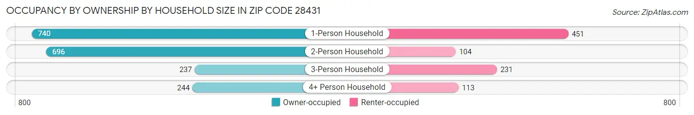 Occupancy by Ownership by Household Size in Zip Code 28431