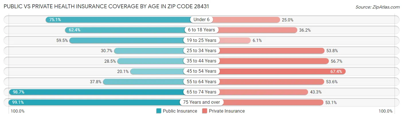 Public vs Private Health Insurance Coverage by Age in Zip Code 28431