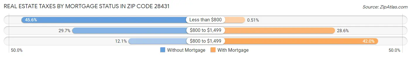 Real Estate Taxes by Mortgage Status in Zip Code 28431