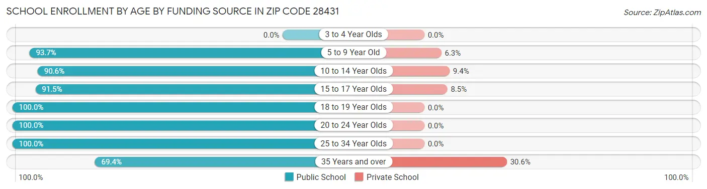 School Enrollment by Age by Funding Source in Zip Code 28431