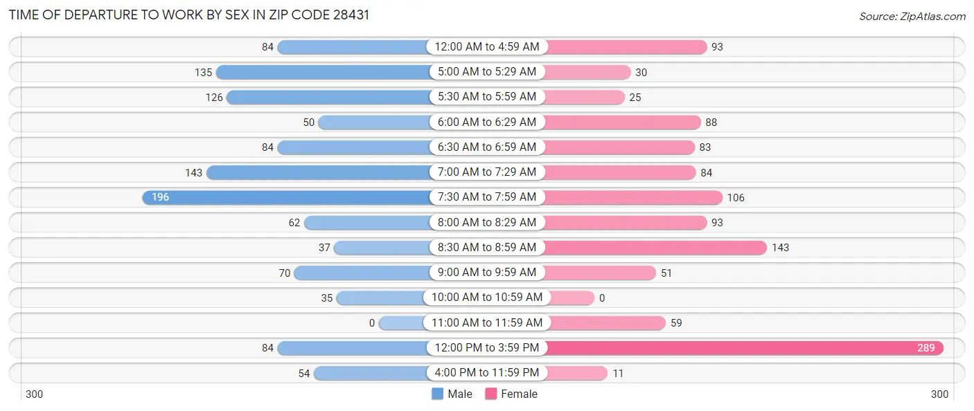 Time of Departure to Work by Sex in Zip Code 28431