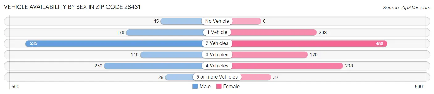 Vehicle Availability by Sex in Zip Code 28431