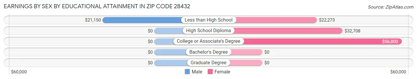 Earnings by Sex by Educational Attainment in Zip Code 28432