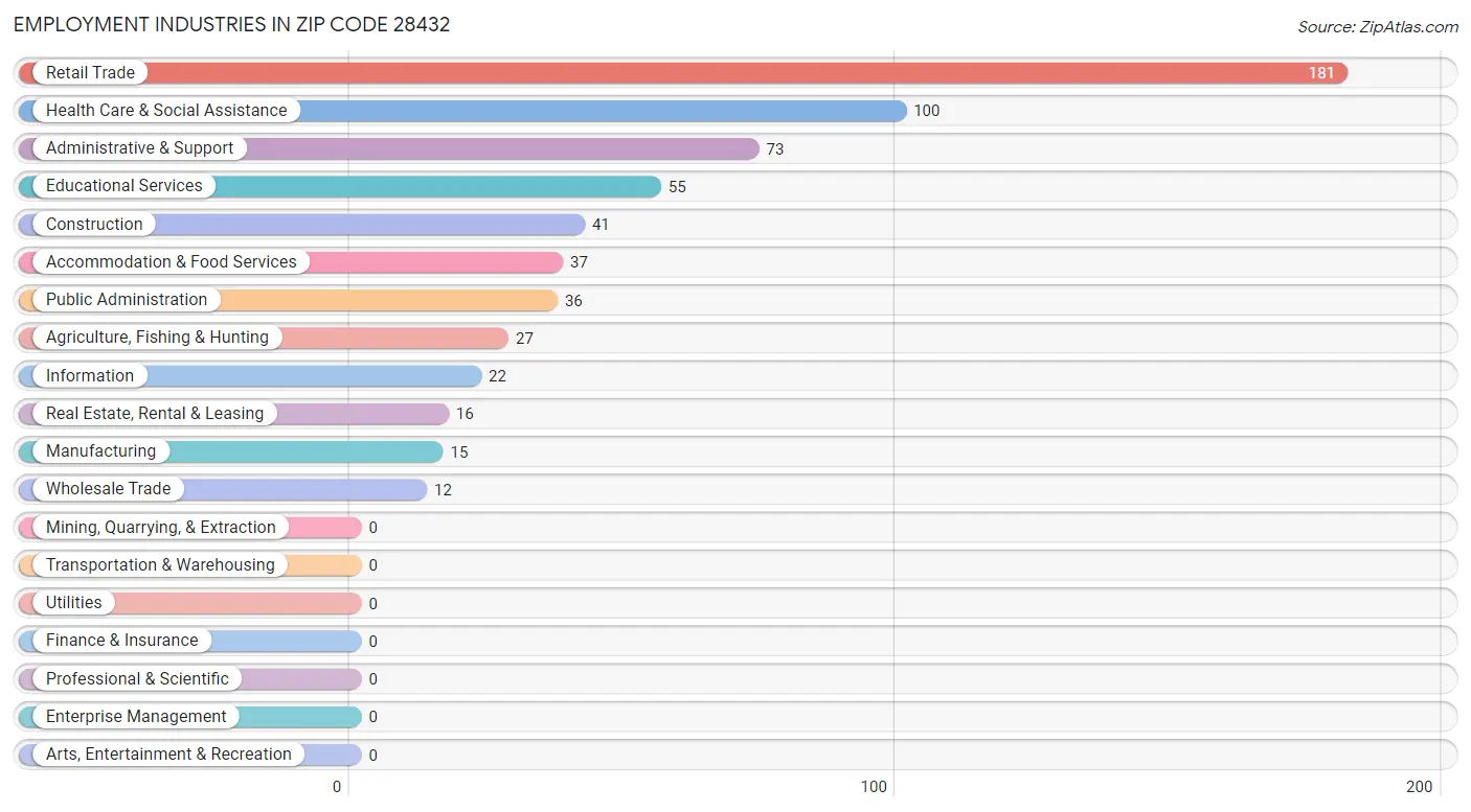 Employment Industries in Zip Code 28432