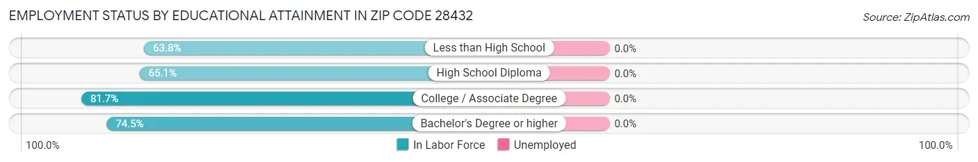 Employment Status by Educational Attainment in Zip Code 28432