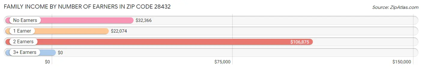 Family Income by Number of Earners in Zip Code 28432